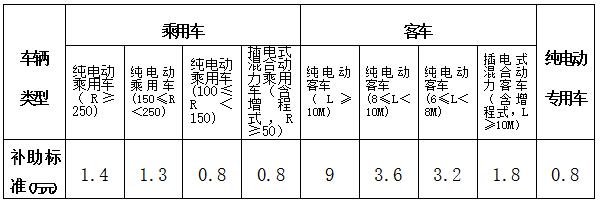 江西省新能源汽車補(bǔ)貼辦法發(fā)布 專用車退坡30%